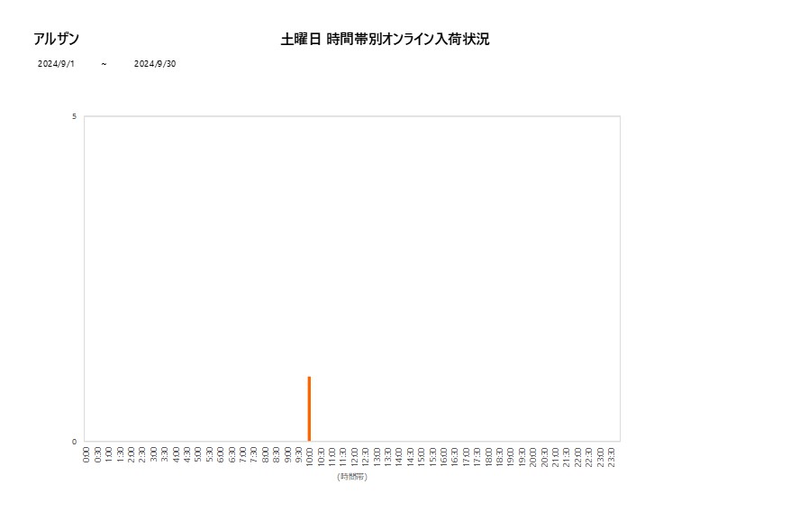 土曜日アルザン202409グラフ